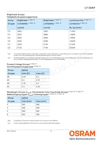 LY G5AP-CZDZ-36-1-100-R18-Z Datasheet Pagina 5