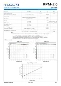 RPM5.0-2.0-CT Datasheet Pagina 2