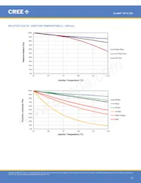 XPEFAR-L1-0000-00701 Datasheet Page 15