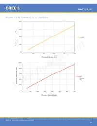 XPEFAR-L1-0000-00701 데이터 시트 페이지 19