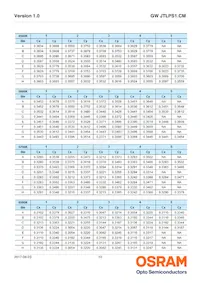 GW JTLPS1.CM-JLJN-A333-1-150-R33 Datasheet Pagina 10