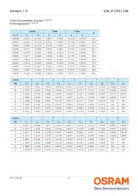 GW JTLRS1.CM-KZK2-XX55-1-100-R33 Datasheet Page 8