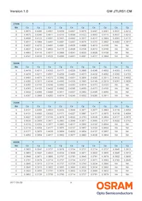 GW JTLRS1.CM-KZK2-XX55-1-100-R33 Datasheet Page 9