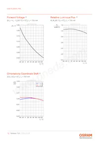 GW PUSRA1.PM-N4N6-XX55-1-700-R18-XX Datasheet Page 12