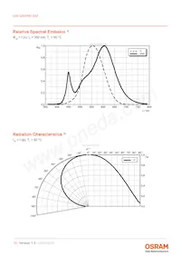 GW QSSPA1.EM-LBLH-A838-1-350-R18 Datasheet Pagina 10