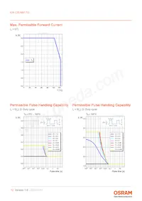 KW CSLNM1.TG-8M7N-EBVF46FCBB46-15B5-S Datasheet Pagina 12