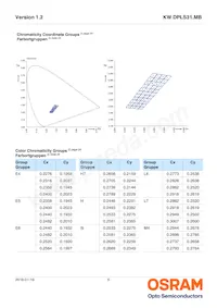 KW DPLS31.MB-7G8H-E4P7-EG-1-120-R18 Datasheet Pagina 6