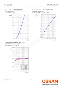 KW DPLS32.EC-6H6J-4C8E-1-120-R18 Datasheet Page 15