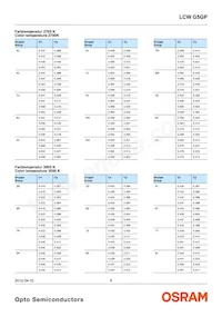 LCW G5GP-FYGY-5R8T-0-100-R18-Z Datasheet Page 6