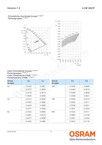 LCW G6CP-DAFA-4R9T-Z Datasheet Pagina 6