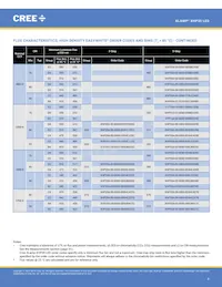 XHP35A-H0-0000-0D0UB227G數據表 頁面 4