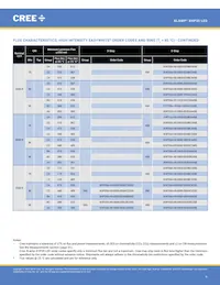 XHP35A-H0-0000-0D0UB227G Datasheet Page 9