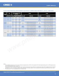 XHP35A-H0-0000-0D0UB227G Datasheet Page 10