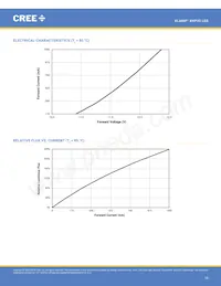 XHP35A-H0-0000-0D0UB227G Datenblatt Seite 16