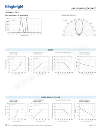 AAA3528AVU/AZGKSYKCT Datasheet Pagina 3