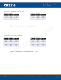 CLM4B-GKW-CXAYA793 Datasheet Pagina 3