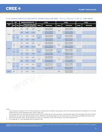 CXB1310-0000-000N0ZJ430H Datasheet Page 5