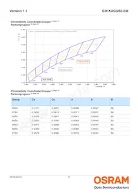 GW KAGGB3.EM-QSQT-65S3-T02 Datasheet Pagina 6