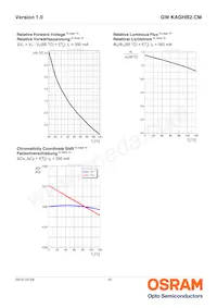 GW KAGHB2.CM-RPRQ-30S3-T05 Datasheet Pagina 10