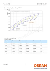 GW KAGHB3.EM-RSRT-57S3-T02 Datasheet Pagina 6