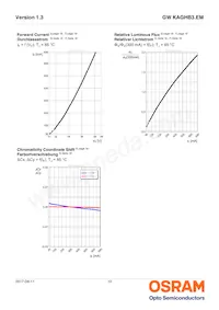 GW KAGHB3.EM-RSRT-57S3-T02 Datasheet Page 10