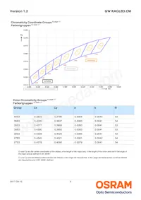 GW KAGLB3.CM-SRSS-30S3-T02 데이터 시트 페이지 6