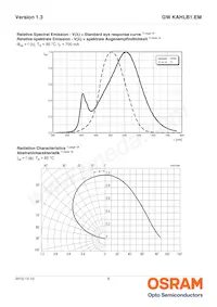 GW KAHLB1.EM-TSTT-35S3-T02 데이터 시트 페이지 8