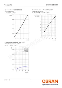 GW KAHLB1.EM-TSTT-35S3-T02 Datasheet Page 9