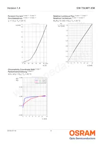 GW T3LMF1.EM-KRKT-40S5-1 Datasheet Pagina 9