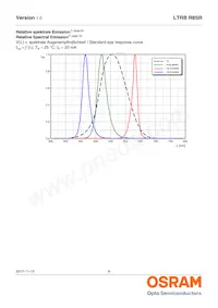 LTRBR8SR-8A7B-0117-0-0-R18-ZP Datasheet Page 8