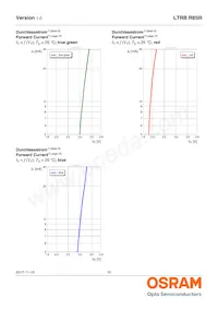 LTRBR8SR-8A7B-0117-0-0-R18-ZP Datasheet Page 10