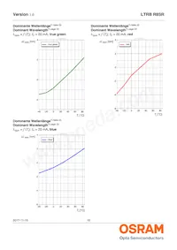 LTRBR8SR-8A7B-0117-0-0-R18-ZP Datasheet Page 15