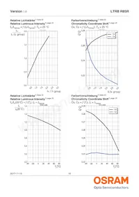 LTRBR8SR-8A7B-0117-0-0-R18-ZP Datasheet Page 16