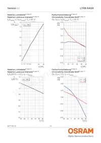 LTRBRASR-5B5C-0112-0-0-R18-ZP數據表 頁面 14