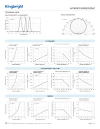 APFA2507LSURKSYKZGKC Datasheet Page 3