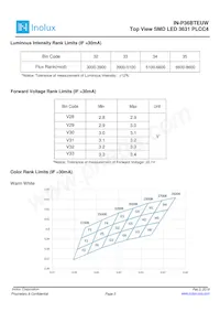 IN-P36BTEUW.27 Datasheet Page 3