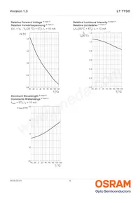 LT TTSD-U1V2-36-W6G6-10-R18-Z Datasheet Pagina 9