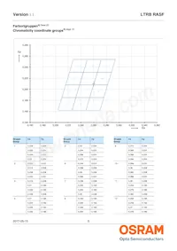 LTRBRASF-5B5C-0112-0-0-R18-ZP Datasheet Pagina 5