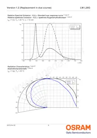 LW L28G-S2T2-3K6L-1-10-R18-Z Datasheet Pagina 8