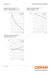 LW T6SG-V1AA-FK0KM0 Datasheet Pagina 11