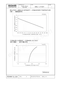 SML-J14DTT96數據表 頁面 9