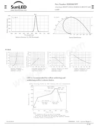 XZMDK67WT Datasheet Pagina 2