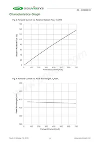 CUN06A1B Datasheet Page 5