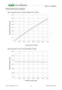 CUN0GB1A Datasheet Pagina 5