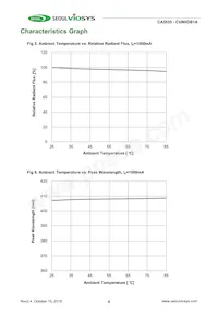 CUN0GB1A Datasheet Pagina 6