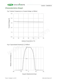 CUN0GB1A Datasheet Pagina 7