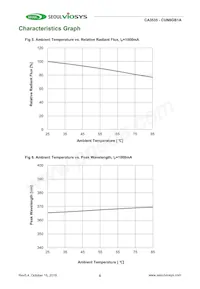 CUN6GB1A Datasheet Page 6