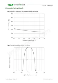 CUN6GB1A Datasheet Page 7