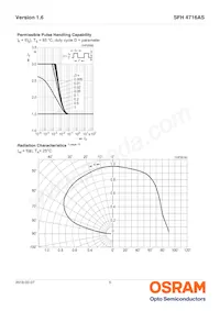 SFH 4716AS-BBCA Datasheet Pagina 5